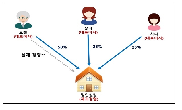 국세청은 자산 규모가 큰 수도권 대형 베이커리와 카페에 대한 실태조사에서 가족법인 베이커리카페의 대표이사인 고령의 어머니인 경우 법인을 실제 경영하는지 등을 확인한다. 사진=국세청