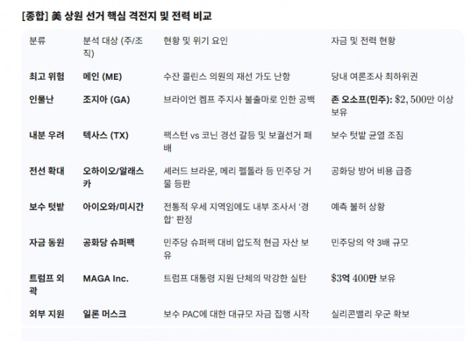 美 상원 선거 핵심 격전지 및 전력 비교. 도표=글로벌이코노믹/출처=악시오스