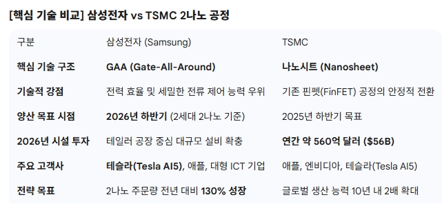 [핵심 기술 비교] 삼성전자 vs TSMC 2나노 공정. 도표=글로벌이코노믹