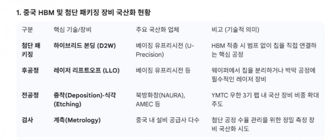 중국 HBM 및 첨단 패키징 장비 국산화 현황. 도표=글로벌이코노믹/출처=YMTC 및 베이징 유프리시전 내부 소식통 종합