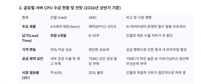 글로벌 서버 CPU 수급 현황 및 전망 (2026년 상반기 기준). 도표=글로벌이코노믹/출처=UBS 데이터, TrendForce 분석