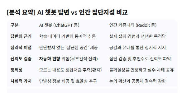 AI 챗봇 답변과 인간 집단지성 비교. 도표=글로벌이코노믹  