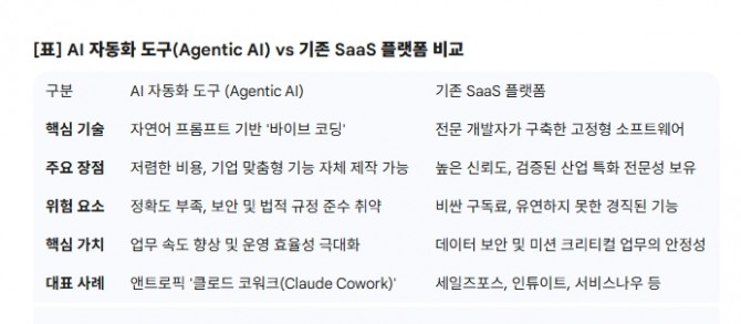 AI 자동화 도구(Agentic AI) vs 기존 SaaS 플랫폼 비교. 도표=글로벌이코노믹/출처=WSJ