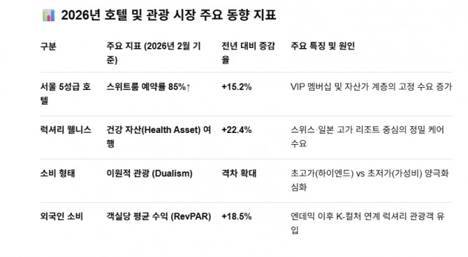 2026년 호텔 및 관광 시장 주요 동향 지표. 도표=글로벌이코노믹/출처=JLL(존스랑라살) 코리아, 하나투어/모두투어 2026 트렌드