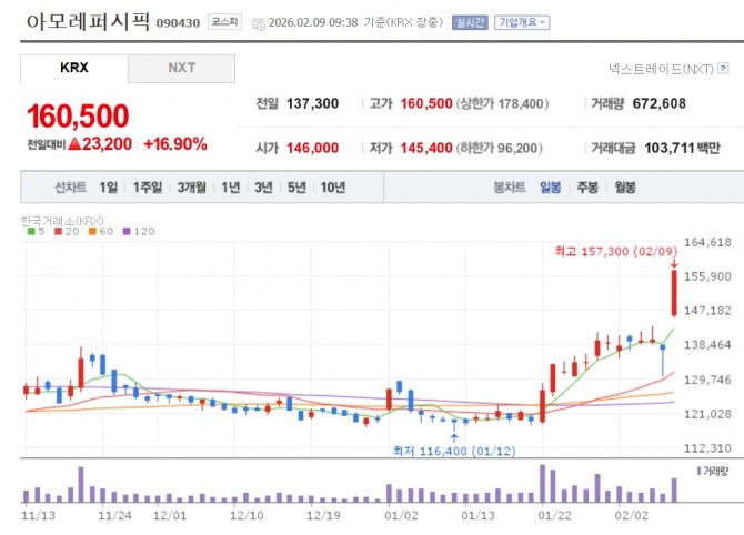 아모레퍼시픽 주가 추이. 자료=네이버페이 증권