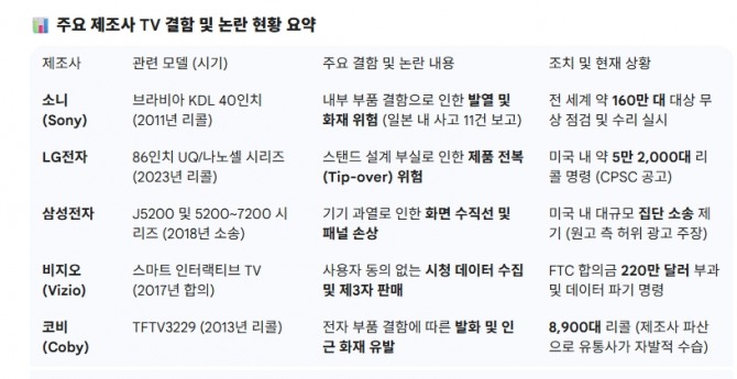주요 제조사 TV 결함 및 논란 현황 요약. 도표=글로벌이코노믹/출처=미국 소비자제품안전위원회(CPSC), 연방거래위원회(FTC), BGR 보도 종합 (2026.02)