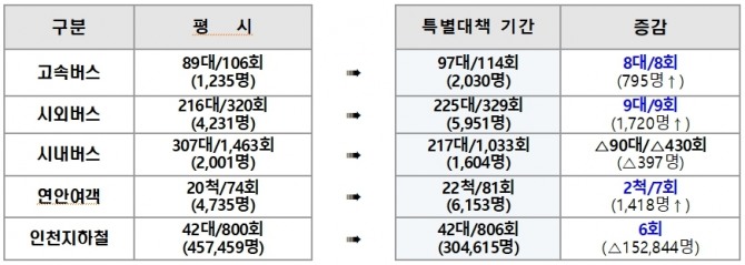 특별대책기간 대중교통수단 증감