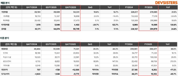 데브시스터즈 2025년 연간 실적 표. 사진=데브시스터즈