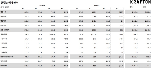 크래프톤의 2025년 연간, 분기별 실적을 나타낸 표. 사진=크래프톤