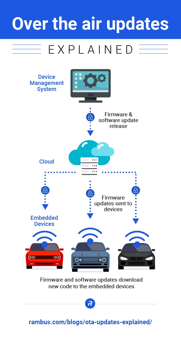 OTA 설명 인포그래픽 사진=램버스(RAMBUS) 