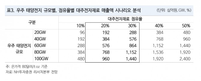 대주전자재료 투자 지표. 자료=NH투자증권
