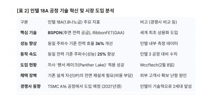 인텔 18A 공정 기술 혁신 및 시장 도입 분석. 도표=글로벌이코노믹