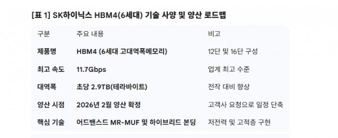 SK하이닉스 HBM4(6세대) 기술 사양 및 양산 로드맵. 도표=글로벌이코노믹/출처=SK하이닉스