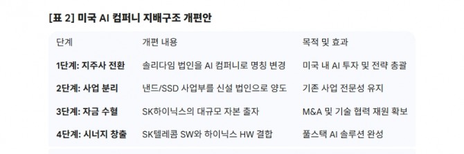 미국 AI 컴퍼니 지배구조 개편안. 도표=글로벌이코노믹/출처=SK하이닉스
