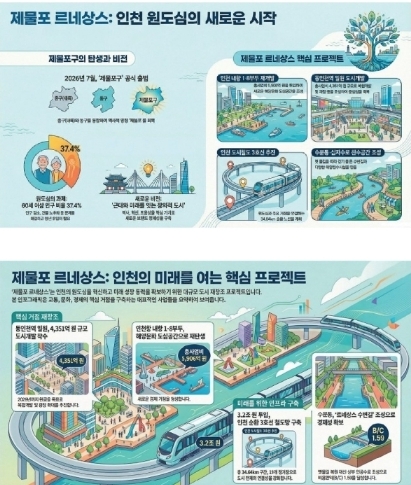 ‘제물포 르네상스’ 인포그래픽. 자료=허식 의원실