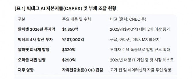 빅테크 AI 자본지출(CAPEX) 및 부채 조달 현황. 도표=글로벌이코노믹/ 출처=각 사 실적발표