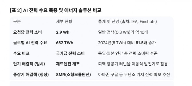 AI 전력 수요 폭증 및 에너지 솔루션 비교. IEA(국제에너지기구) 및 Finshots 분석 (2026.02.10.)