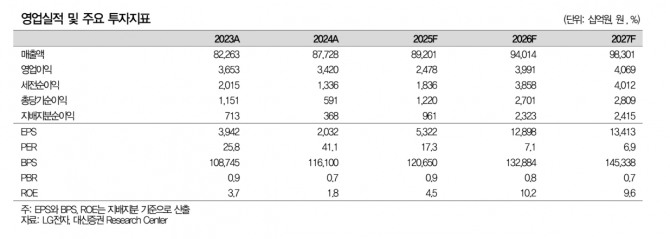 LG전자 투자 지표. 자료=대신증권