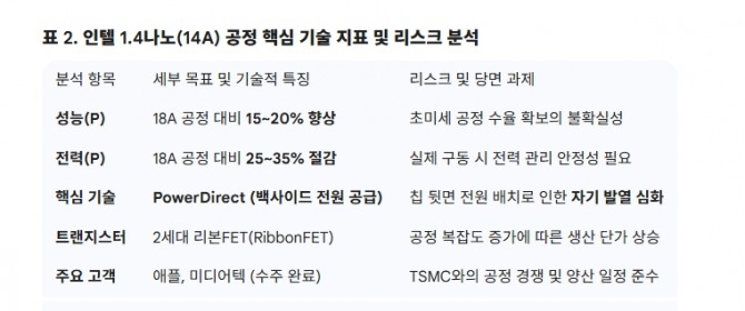 인텔 1.4나노(14A) 공정 핵심 기술 지표 및 리스크 분석. 도표=글로벌이코노믹/출처=Sohu Tech (2026.02.10) 및 인텔 파운드리 기술 로드맵 분석