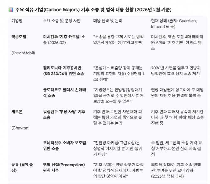 주요 석유 기업(Carbon Majors) 기후 소송 및 법적 대응 현황 (2026년 2월 기준). 도표=글로벌이코노믹