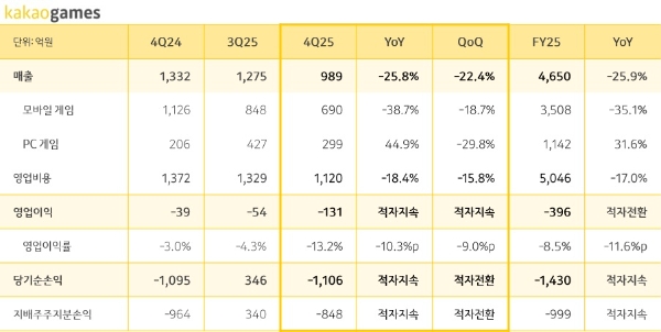 카카오게임즈의 2025년 실적 발표 자료. 사진=카카오게임즈