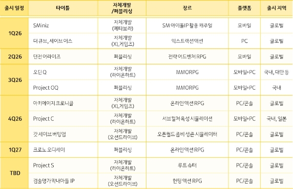 카카오게임즈의 2026년 신작 라인업을 나타낸 표. 사진=카카오게임즈