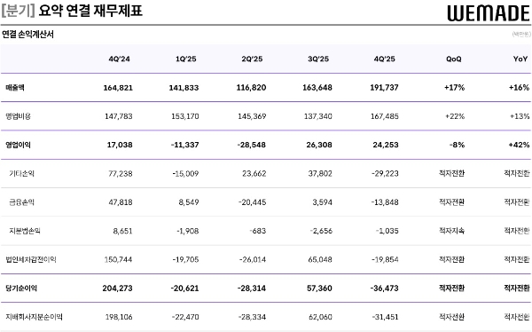 위메이드의 2025년 4분기 실적 발표 자료. 사진=위메이드