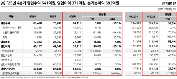 시프트업의 2025년 4분기 실적 발표 자료. 사진=시프트업