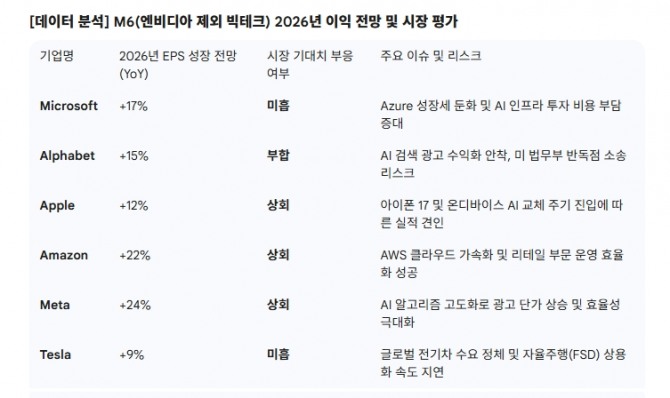 M6(엔비디아 제외 빅테크) 2026년 이익 전망 및 시장 평가. 도표=글로벌이코노믹/출처=Bloomberg Intelligence, Goldman Sachs Research (2026.02 기준) 참고: M6 기업들의 2026년 총 AI 설비투자액(Capex)은 전년 대비 약 35% 증가한 5620억 달러로 추정됨.