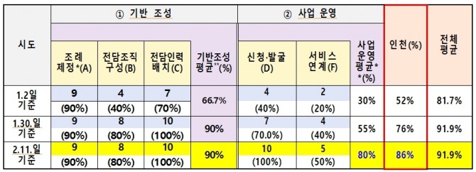 기반조성 및 사업운영 준비 현황 (1.2일 VS. 1.30일 VS 2.11.일 기준).  자료=인천시