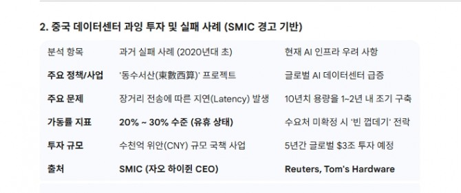 중국 데이터센터 과잉 투자 및 실패 사례 (SMIC 경고 기반). 도표=글로벌이코노믹