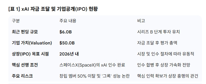 xAI 자금 조달 및 기업공개(IPO) 현황. 도표=글로벌이코노믹/출처=TechCrunch 자료 재구성