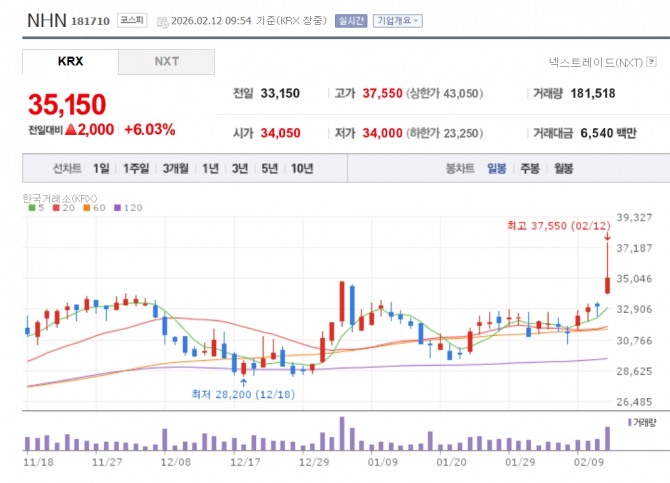 NHN 주가 추이. 자료=네이버페이 증권