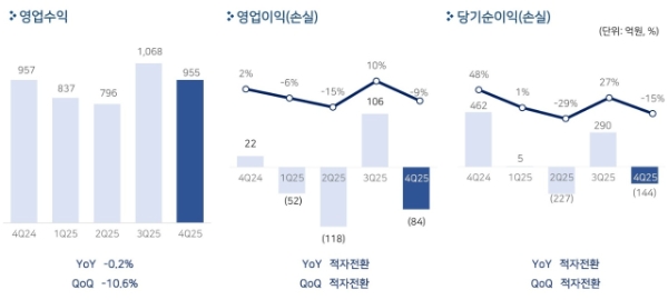 펄어비스 2025년 4분기 실적 인포그래픽. 사진=펄어비스