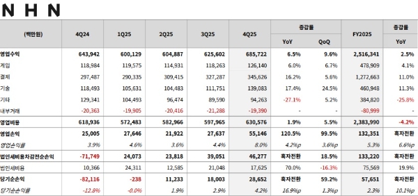 NHN의 2025년 4분기 실적 발표 자료. 사진=NHN