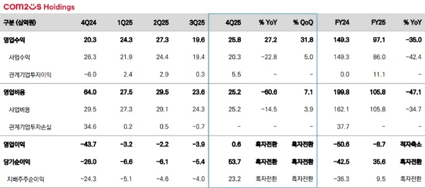 컴투스홀딩스의 2025년 4분기 실적 표. 사진=컴투스홀딩스