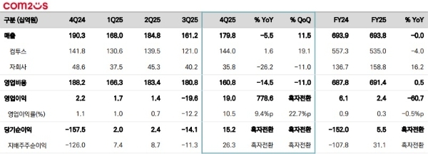 컴투스의 2025년 4분기 실적 표. 사진=컴투스
