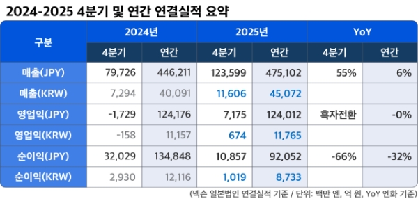 넥슨의 2025년 4분기 실적 표. 사진=넥슨