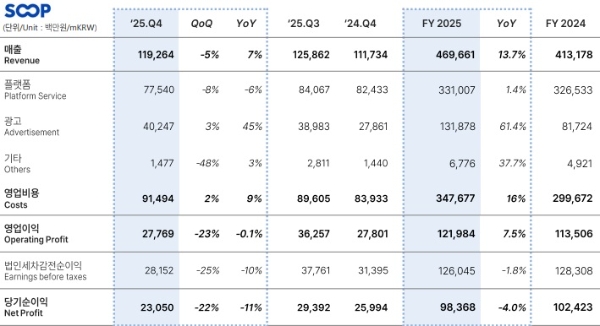 SOOP의 2025년 4분기 실적 표. 사진=SOOP