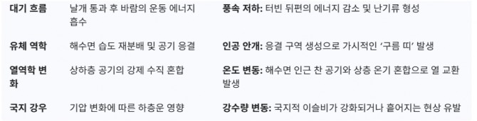 연구자들이 분석 중인 주요 미세 기후 영향 도표 : 글로벌이코노미/출처 : 브라질 경제 매체 오 안타고니스타의 보도 내용