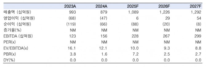 콘텐트리중앙 투자 지표. 자료=한국투자증권 