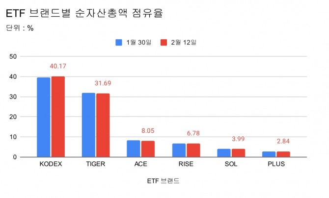 ETF 브랜드별 점유율 현황.  그래프=장기영 기자