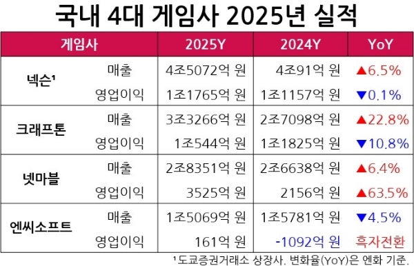 한국 4대 게임사의 2025년 기준 매출과 영업이익을 나타낸 표. 자료=각 사, 표=이원용 기자
