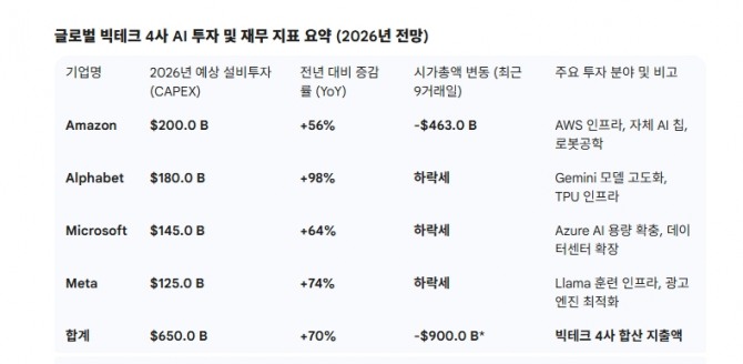 글로벌 빅테크 4사 AI 투자 및 재무 지표 요약 (2026년 전망). 도표=글로벌이코노믹/출처=Bloomberg, Yahoo Finance, Reuters, Goldman Sachs Research