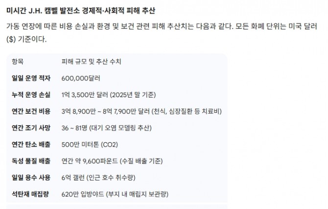 미시간 J.H. 캠벨 발전소 경제적·사회적 피해 추산. 도표=글로벌이코노믹