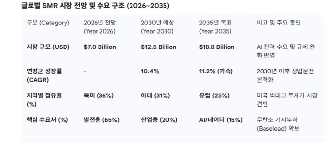 글로벌 SMR 시장 전망 및 수요 구조 (2026~2035). 도표=글로벌이코노믹/ 출처=IEA(국제에너지기구) World Energy Outlook 2025, Research Nester SMR Market Forecast 2035, 주요 글로벌 투자은행(IB) 데이터센터 전력 분석 리포트(2026.02) 종합.