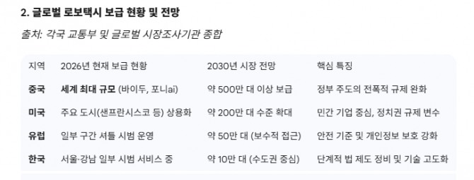 글로벌 로보택시 보급 현황 및 전망. 도표=글로벌이코노믹