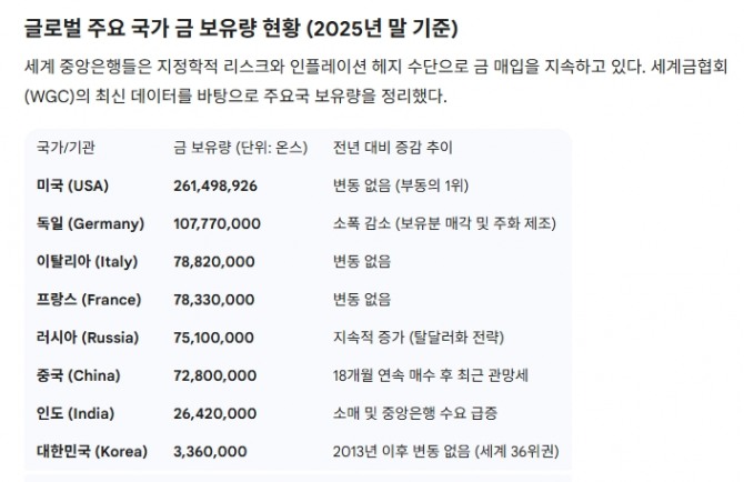 글로벌 주요 국가 금 보유량 현황 (2025년 말 기준). 도표=글로벌이코노믹