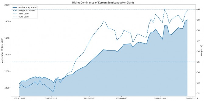 삼성전자와 SK하이닉스로 대표되는 국내 반도체 ‘투톱’의 시가총액이 1800조원을 돌파했다. 이에 따라 코스피 시가총액 비중도 40%에 근접했다. 그래프=정준범 기자