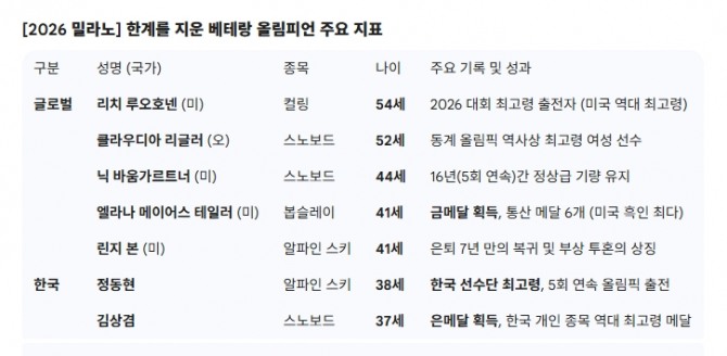 2026 밀라노 한계를 지운 베테랑 올림피언 주요 지표. 도표=글로벌이코노믹